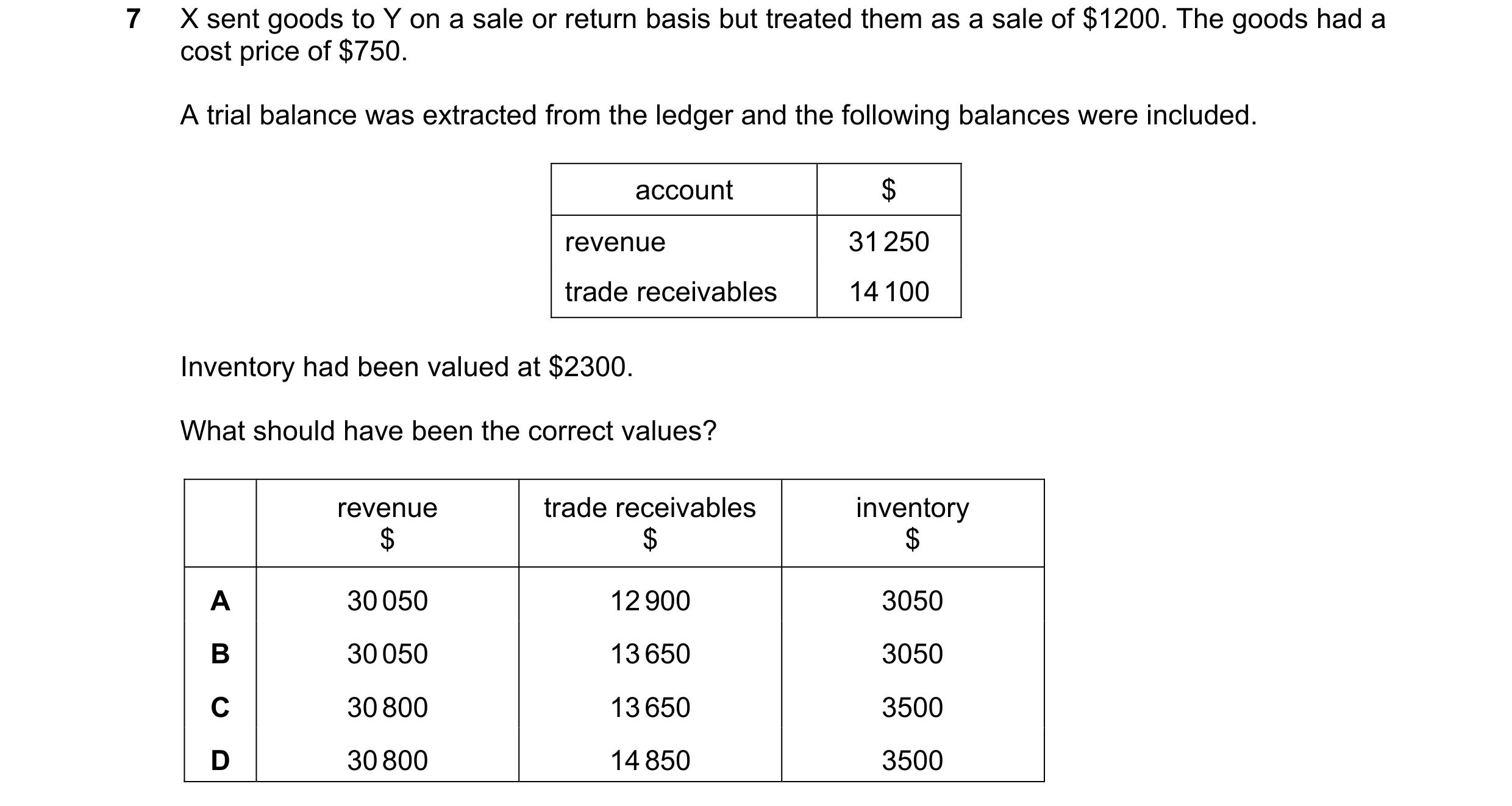 Question 202: X sent goods to Y on a sale or return basis but treated them as a sale of $1200. The goods had a cost price of $750. A trial balance was ex…