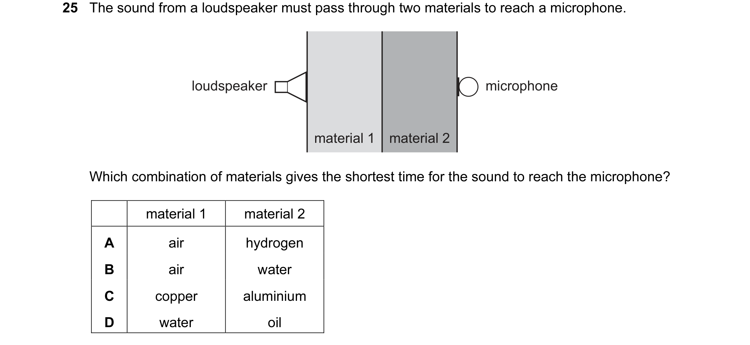 Question 6: The sound from a loudspeaker must pass through two materials to reach a microphone. loudspeaker microphone material 1 material 2 Which comb…