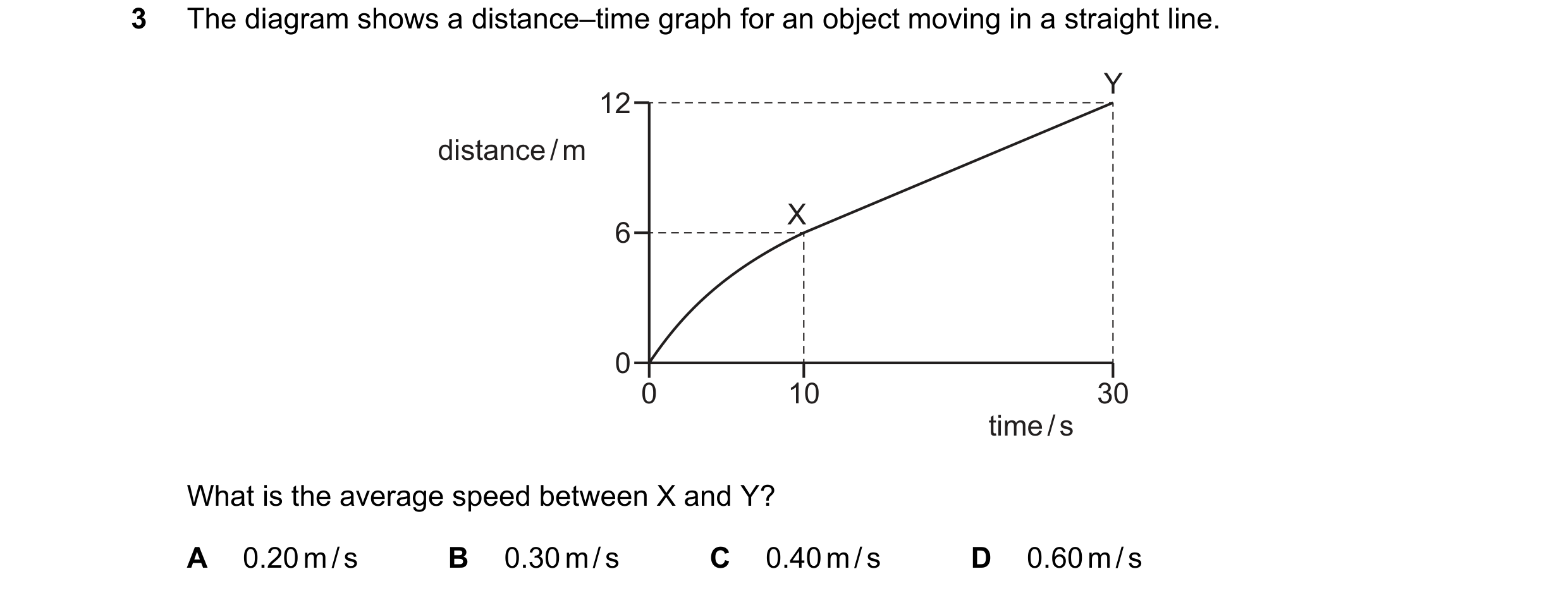Question 220: The diagram shows a distance–time graph for an object moving in a straight line. Y 12 distance / m X 6 0 0 10 30 time / s What is the avera…
