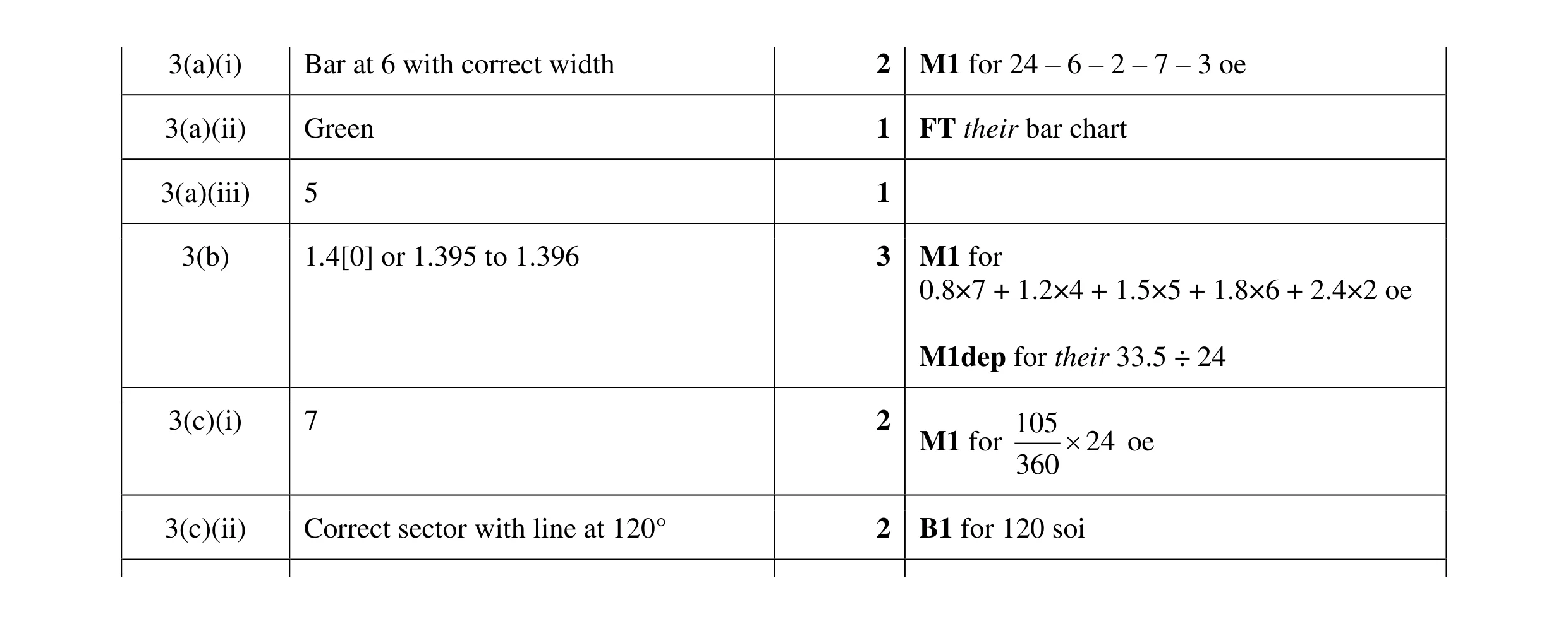 Mark scheme for question 14