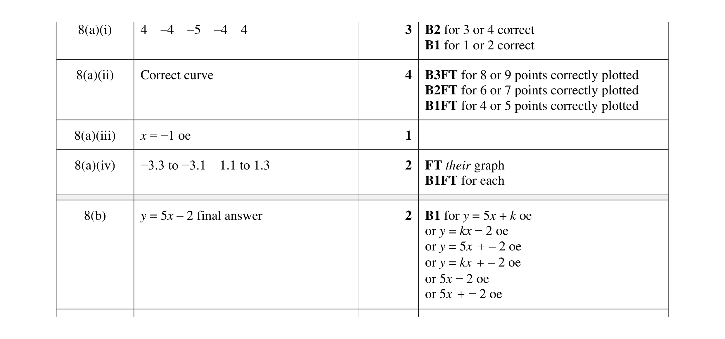 Mark scheme for question 75