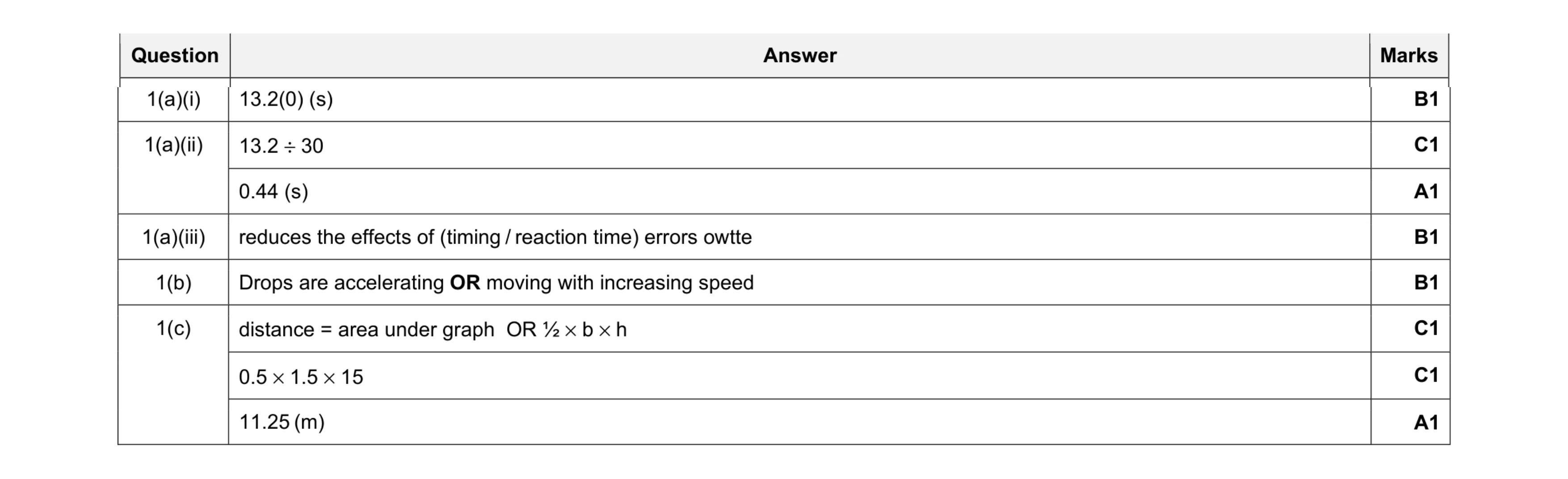 Mark scheme for question 23