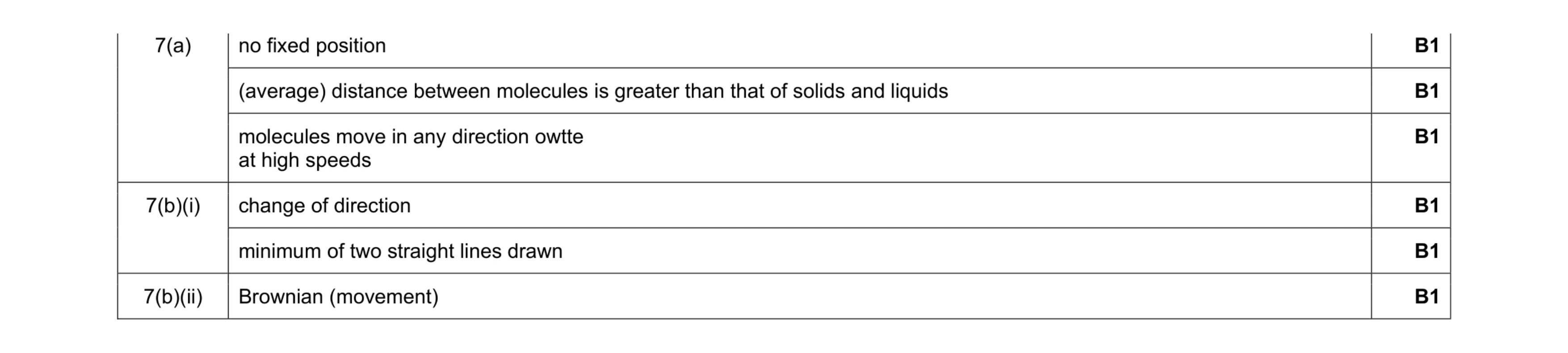 Mark scheme for question 15