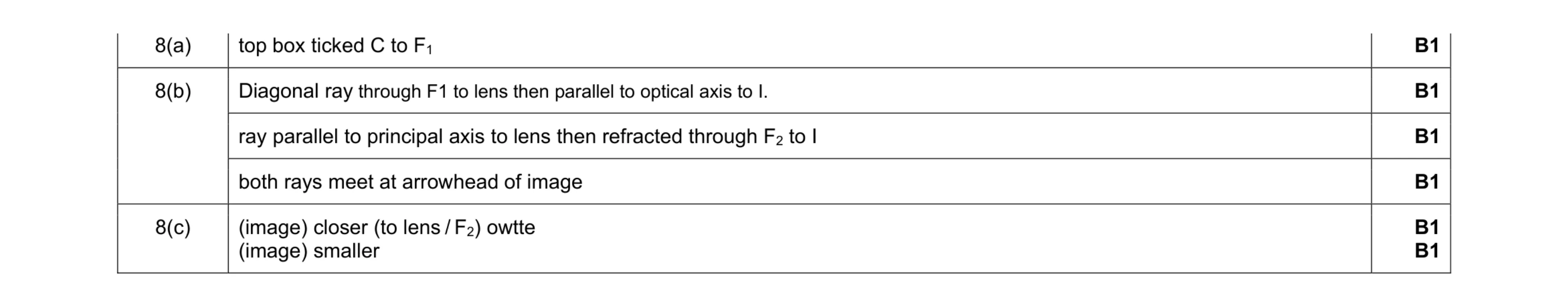 Mark scheme for question 17