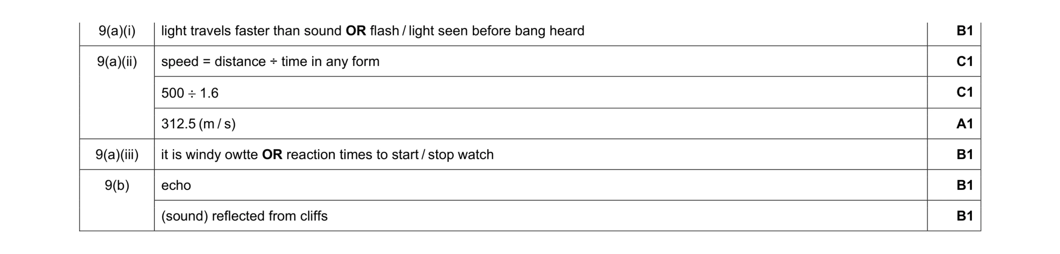Mark scheme for question 15
