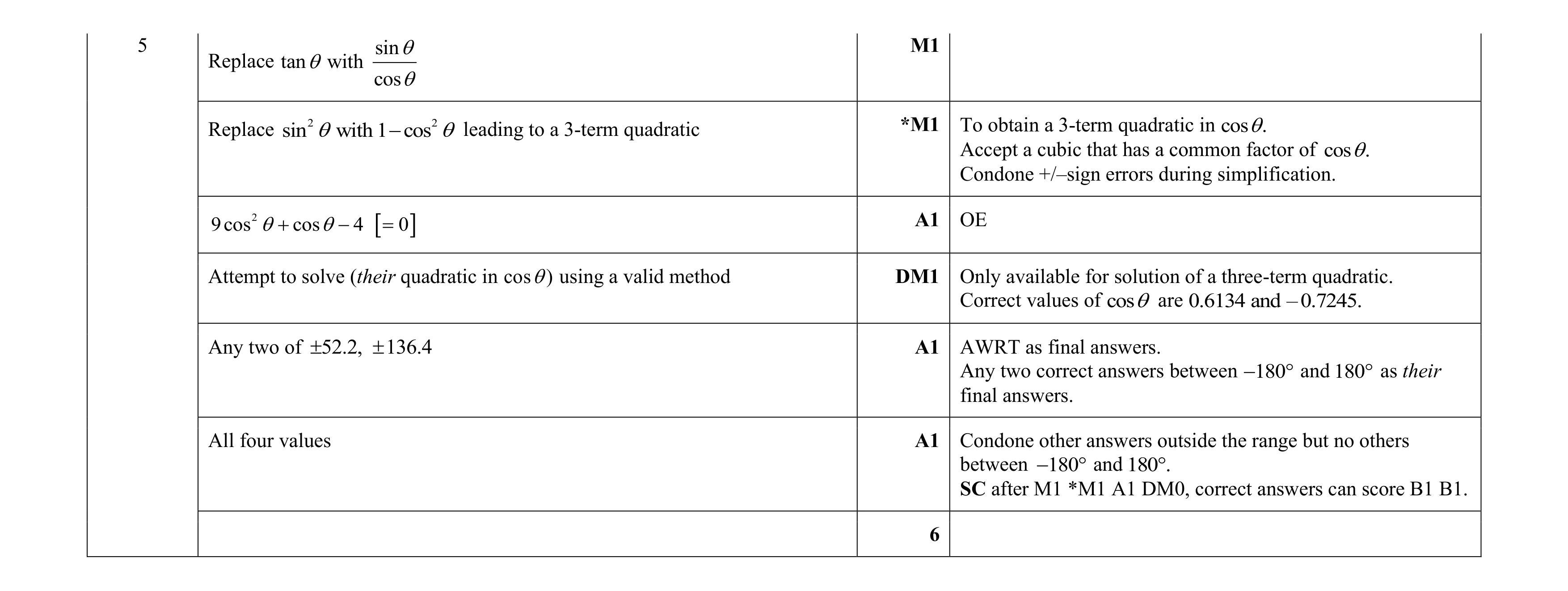Mark scheme for question 120