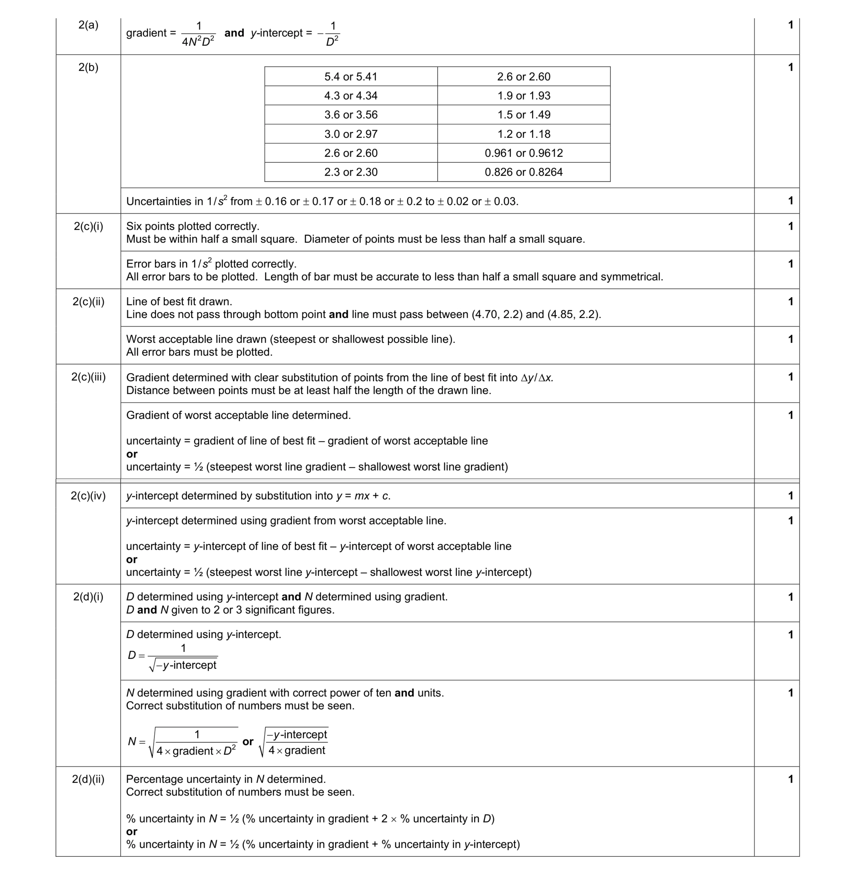 Mark scheme for question 30