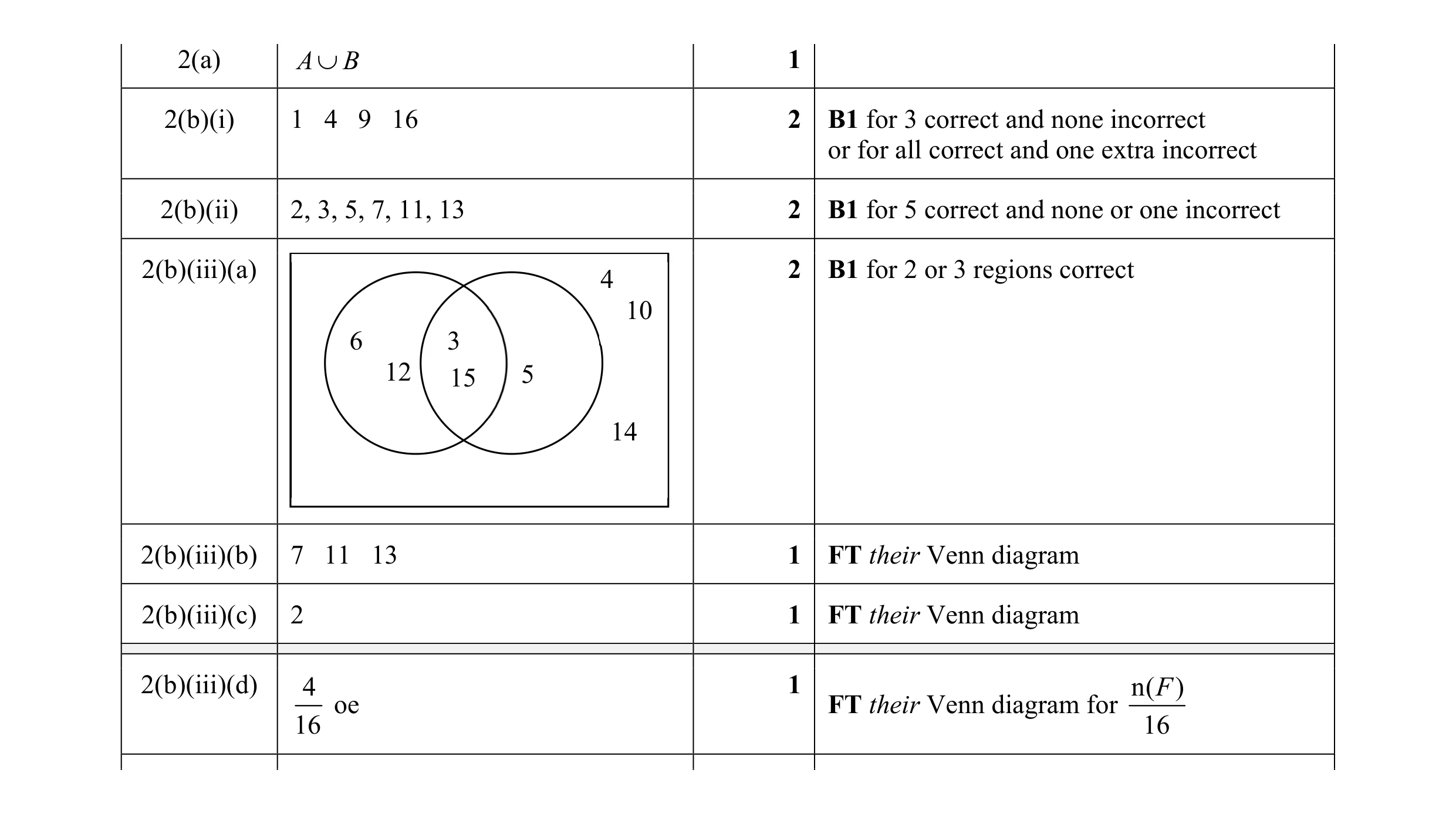 Mark scheme for question 6