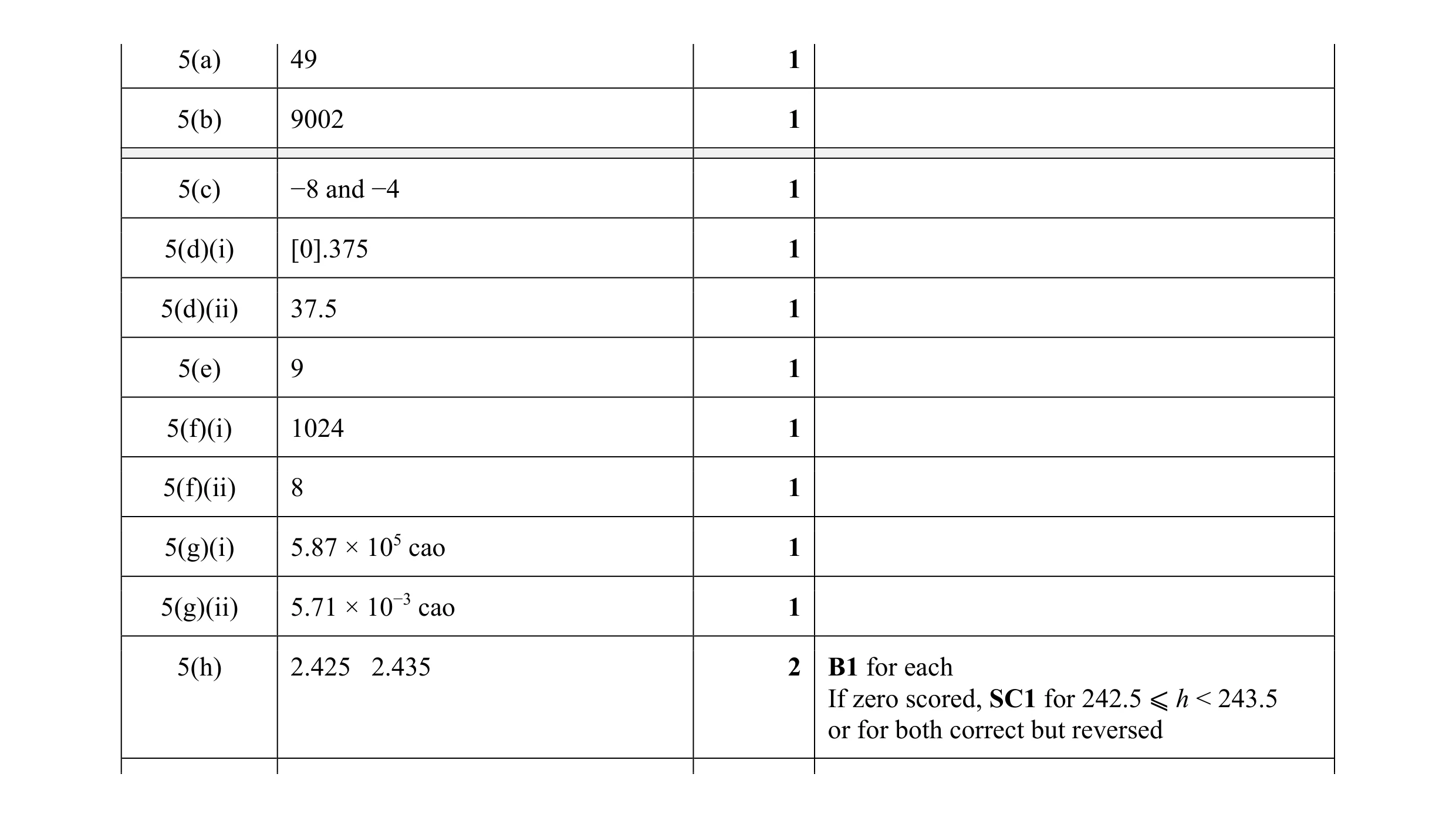 Mark scheme for question 76