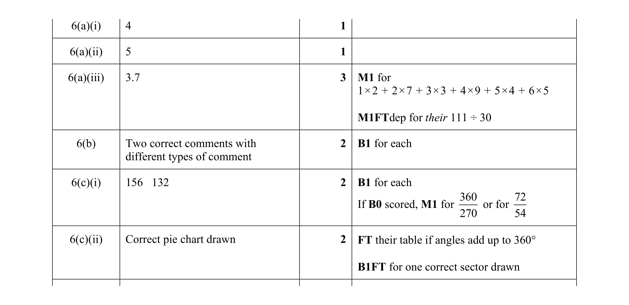 Mark scheme for question 61