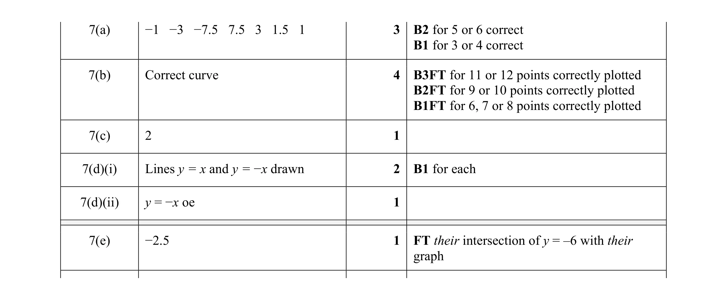 Mark scheme for question 26