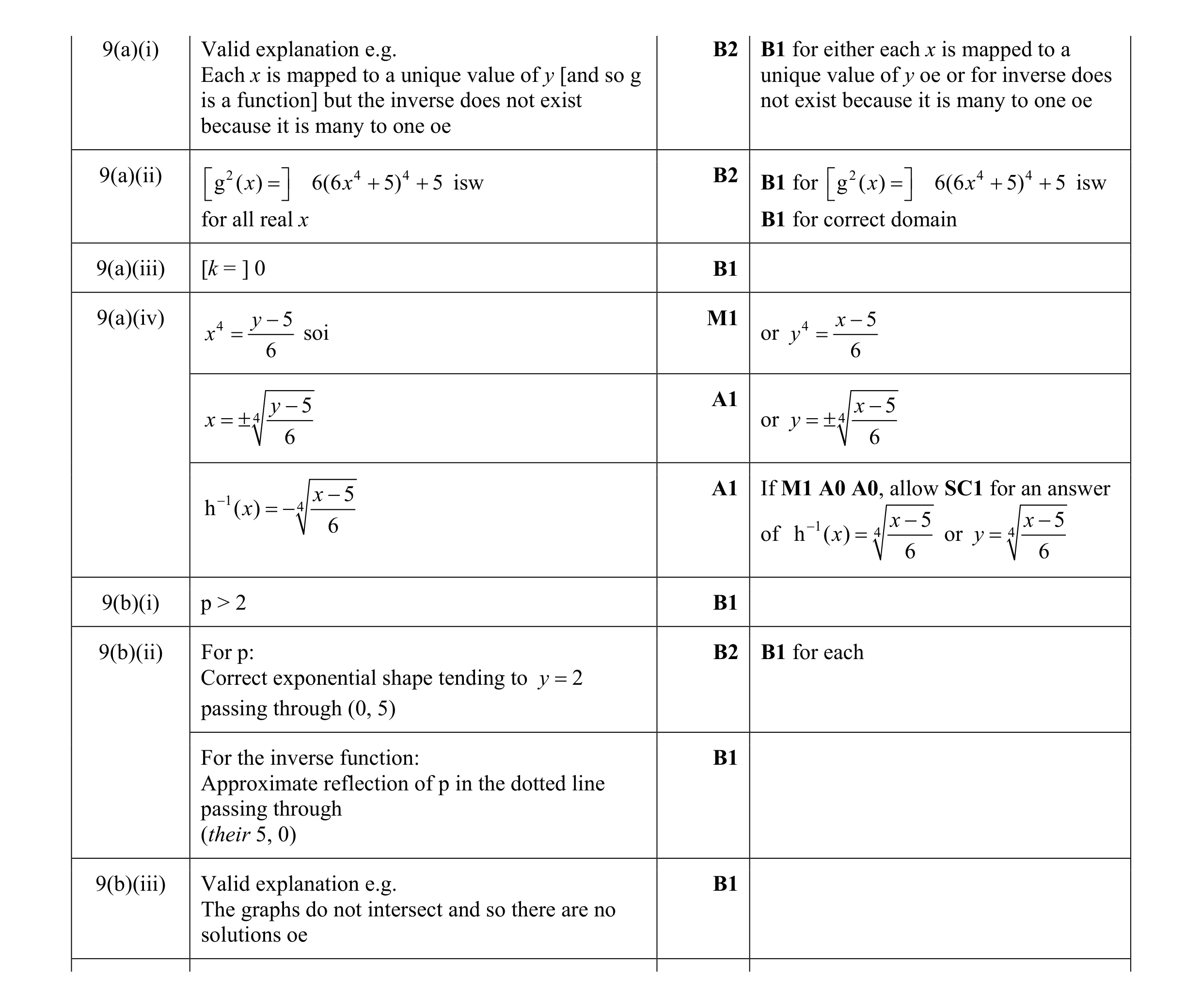 Mark scheme for question 5