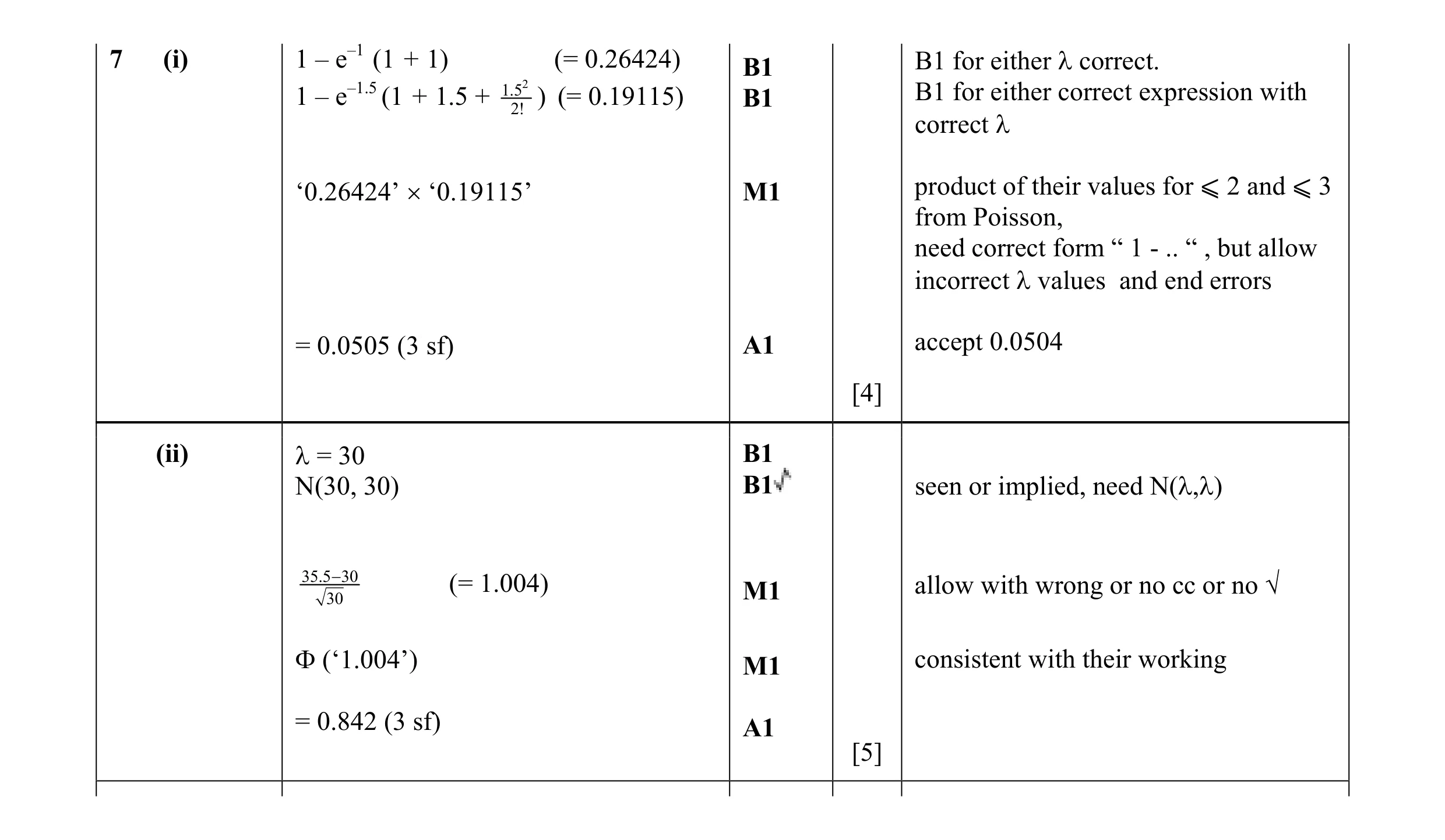Mark scheme for question 32