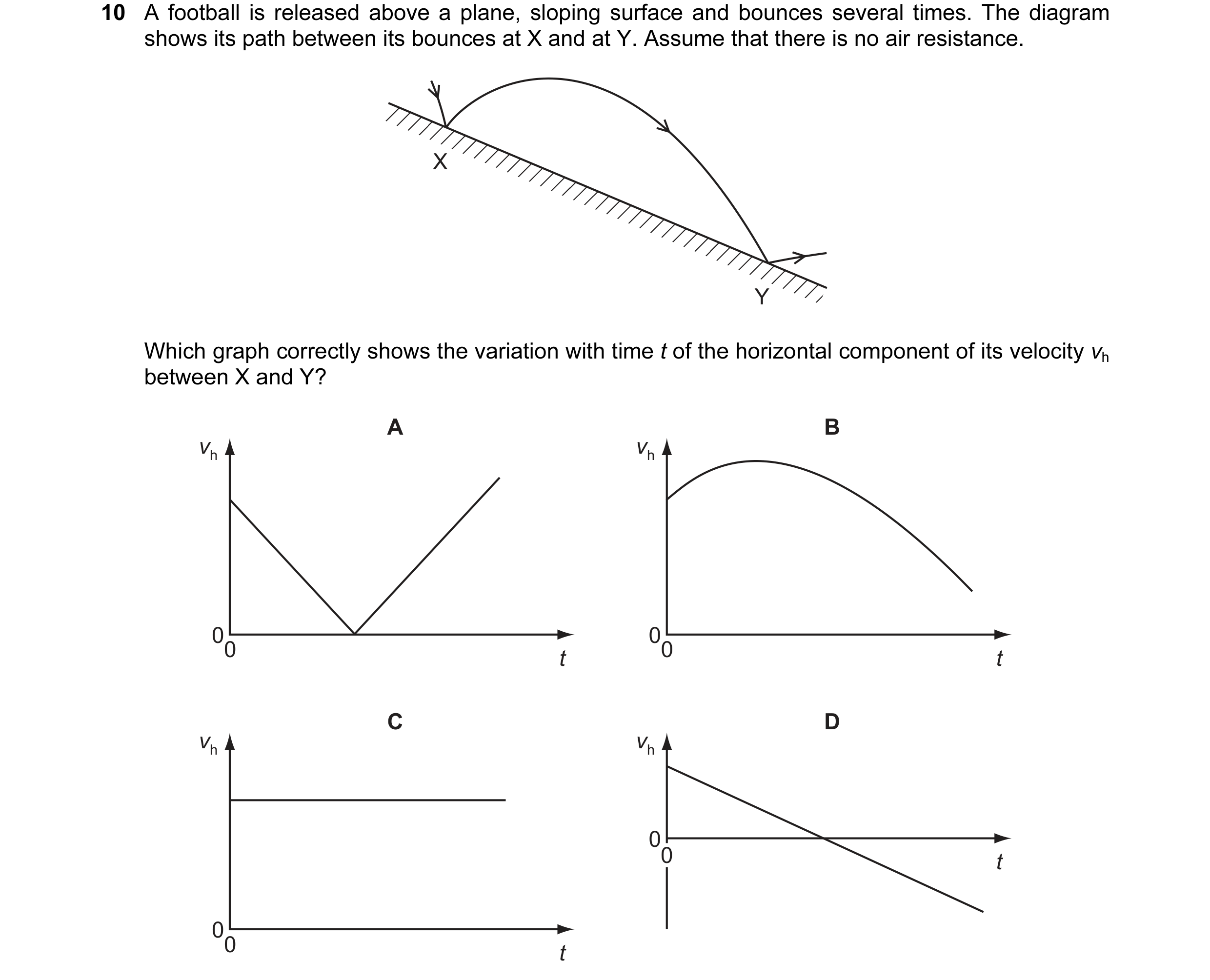 Question 101: A football is released above a plane, sloping surface and bounces several times. The diagram shows its path between its bounces at X and at…