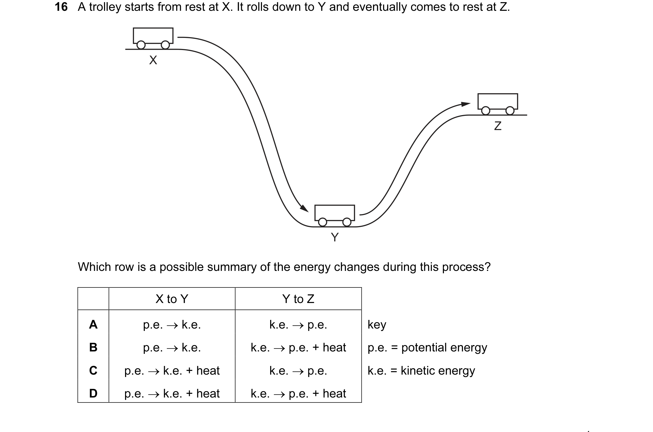 Question 97: A trolley starts from rest at X. It rolls down to Y and eventually comes to rest at Z. X Z Y Which row is a possible summary of the energy …