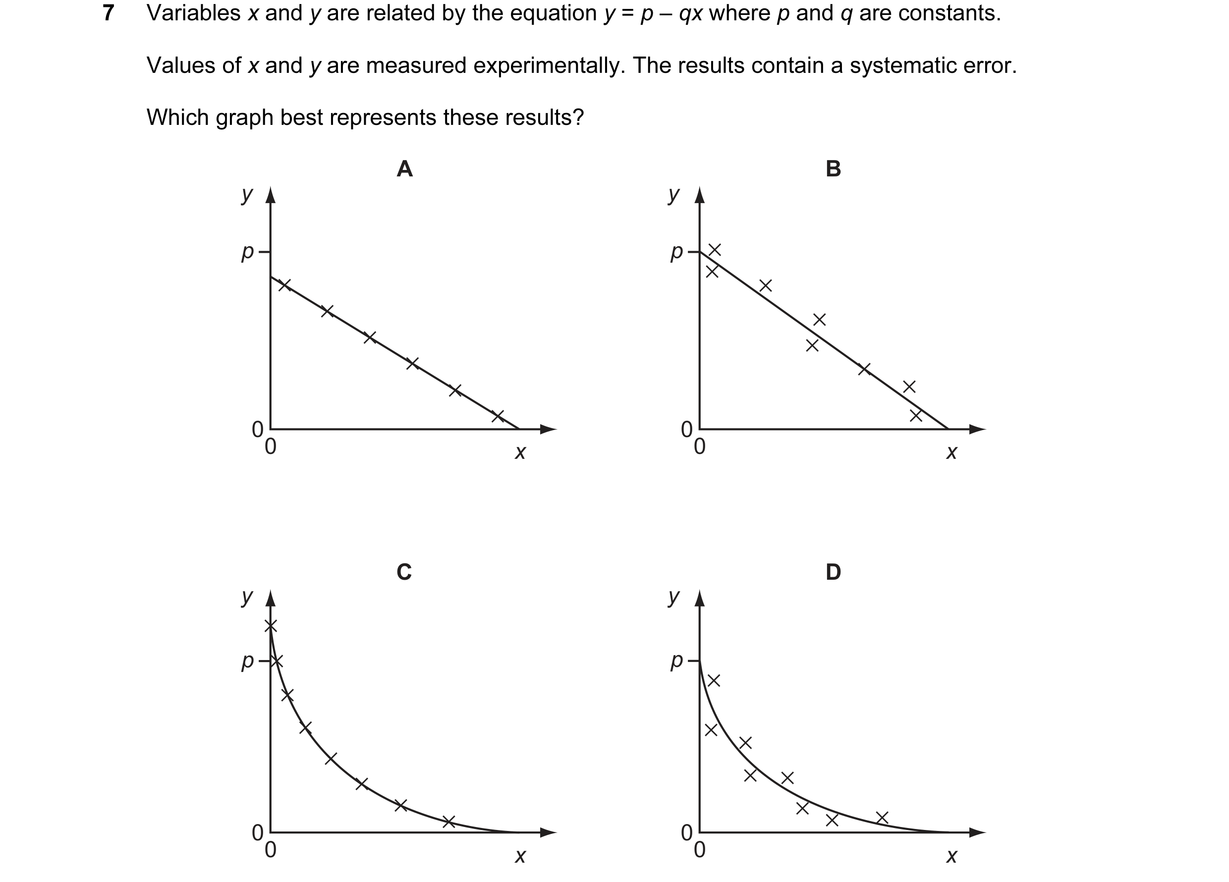 Question 68: Variables x and y are related by the equation y = p – qx where p and q are constants. Values of x and y are measured experimentally. The re…