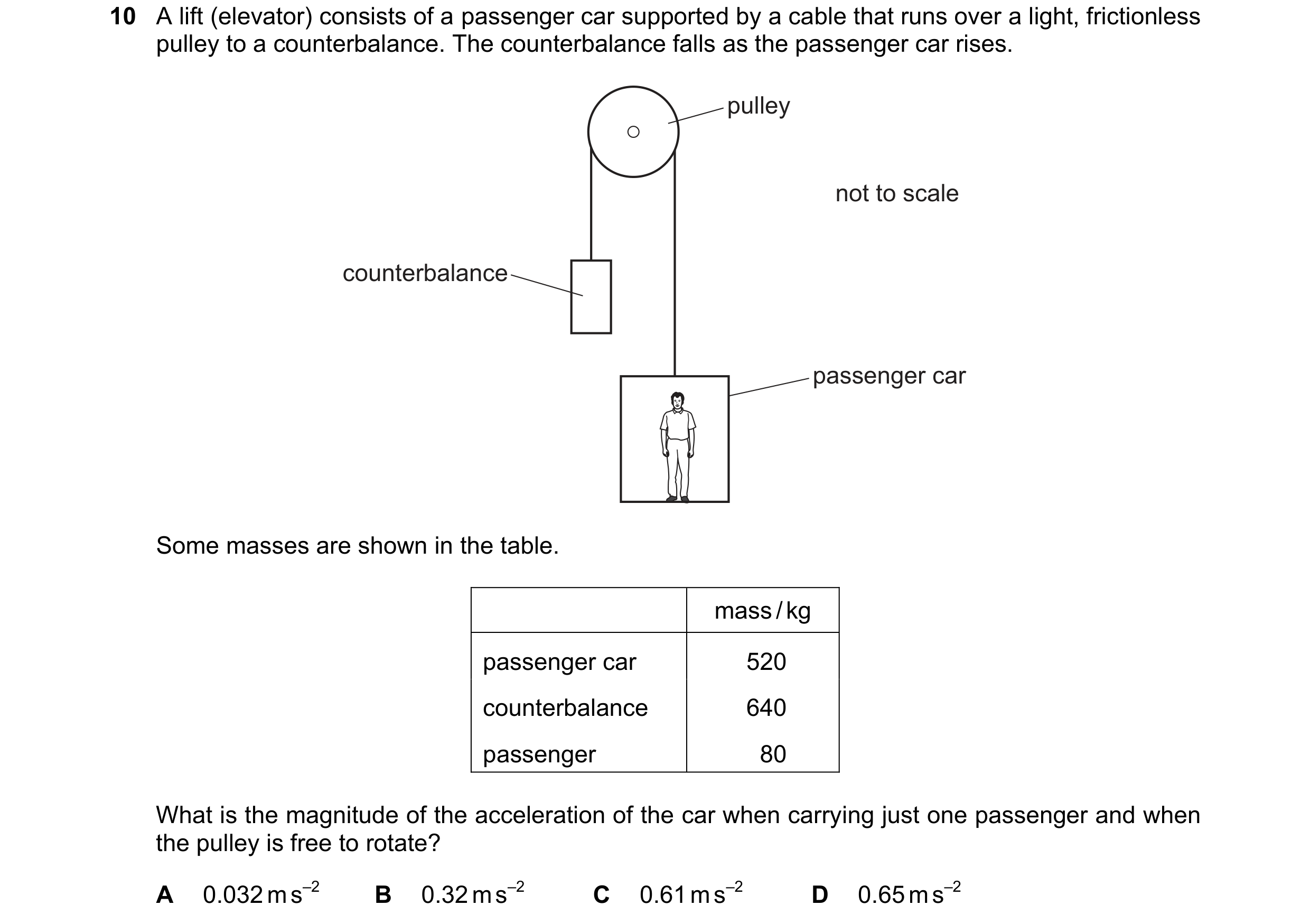 Question 155: A lift (elevator) consists of a passenger car supported by a cable that runs over a light, frictionless pulley to a counterbalance. The cou…