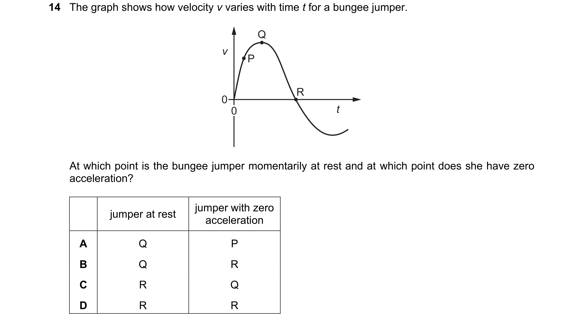 Question 215: The graph shows how velocity v varies with time t for a bungee jumper. Q v P R 0 0 t At which point is the bungee jumper momentarily at res…