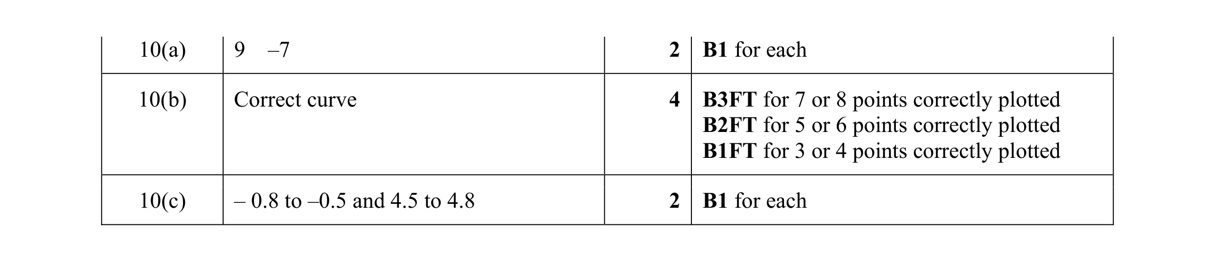 Mark scheme for question 64