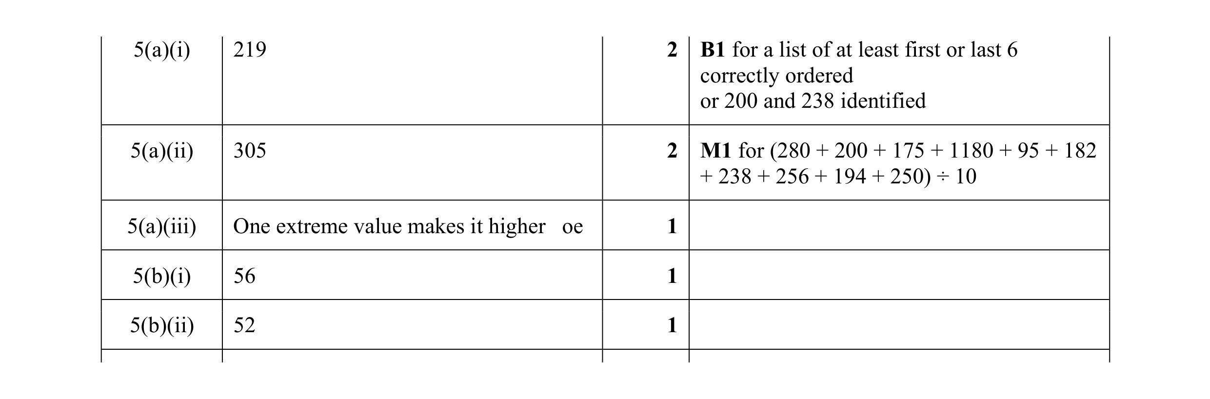 Mark scheme for question 55