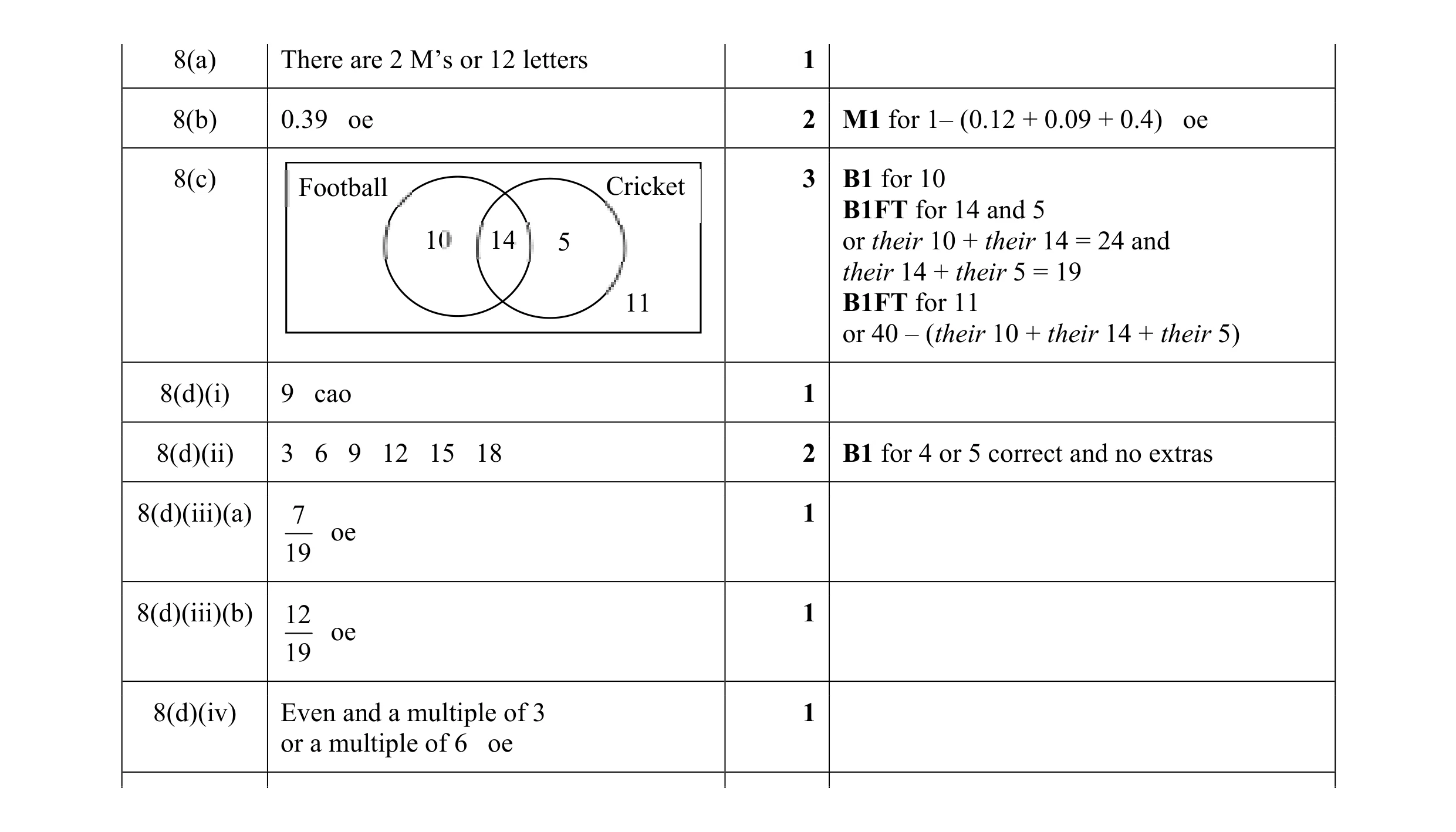 Mark scheme for question 27