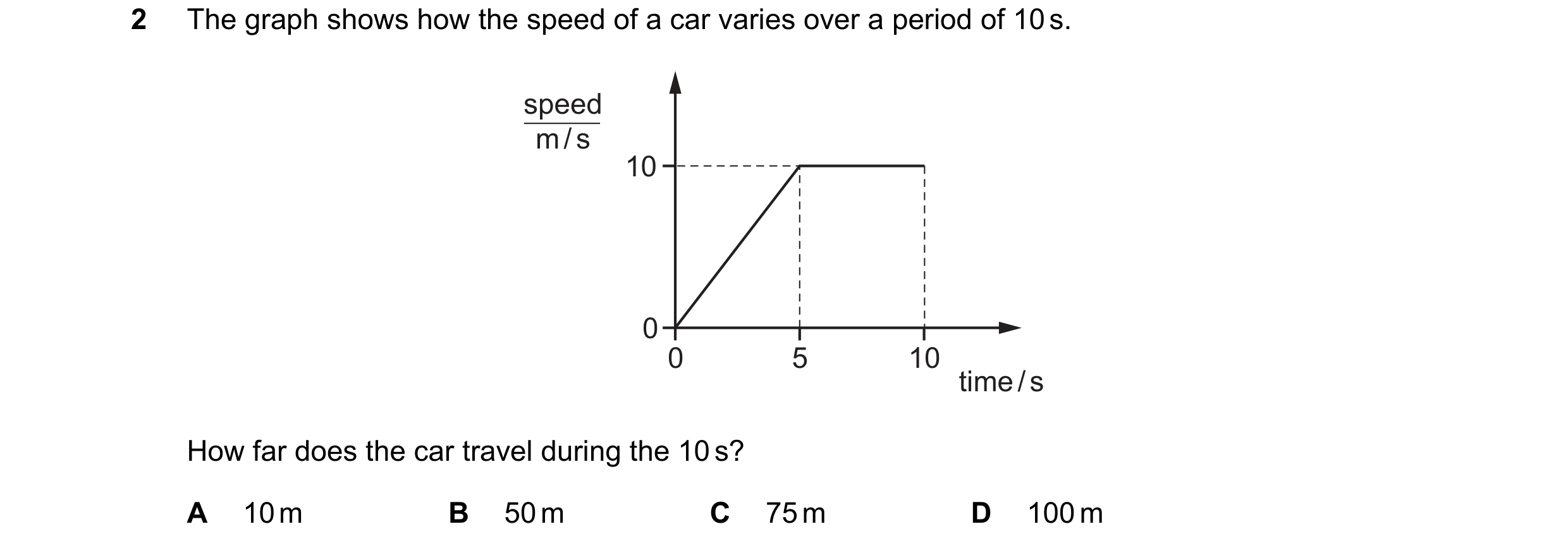 Question 136: The graph shows how the speed of a car varies over a period of 10 s. speed m / s 10 0 0 5 10 time / s How far does the car travel during th…