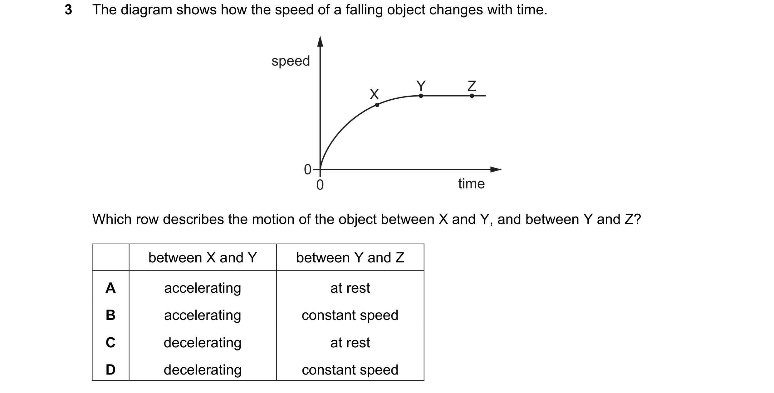 Question 137: The diagram shows how the speed of a falling object changes with time. speed Y Z X 0 0 time Which row describes the motion of the object be…