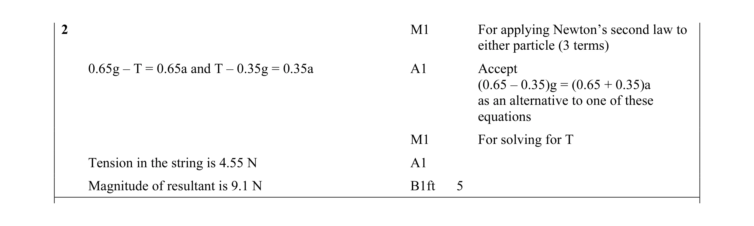 Mark scheme for question 38