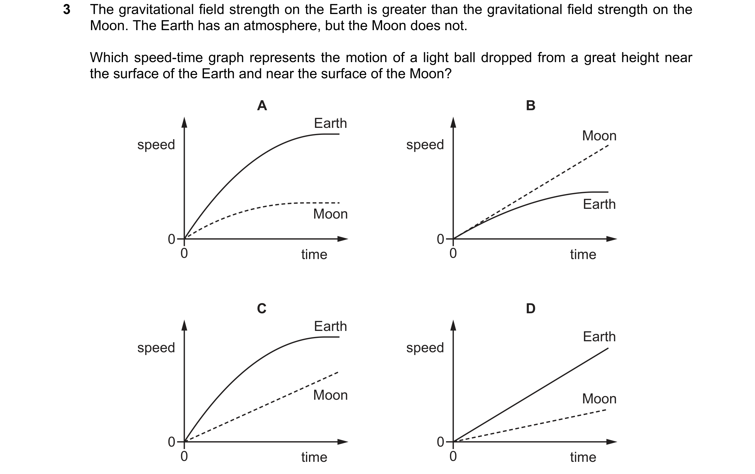 Question 35: The gravitational field strength on the Earth is greater than the gravitational field strength on the Moon. The Earth has an atmosphere, bu…