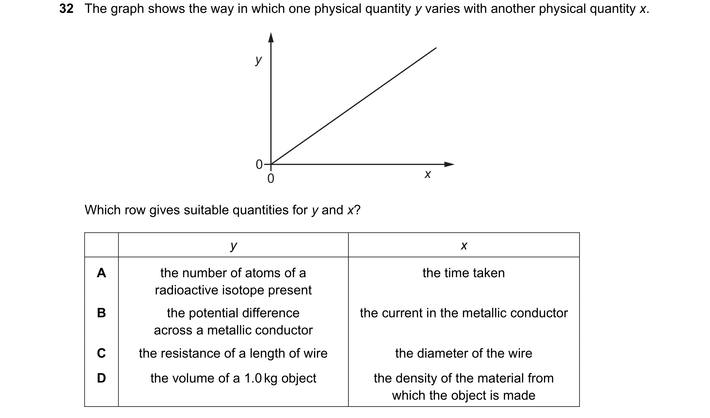 Question 49: The graph shows the way in which one physical quantity y varies with another physical quantity x. y 0 0 x Which row gives suitable quantiti…