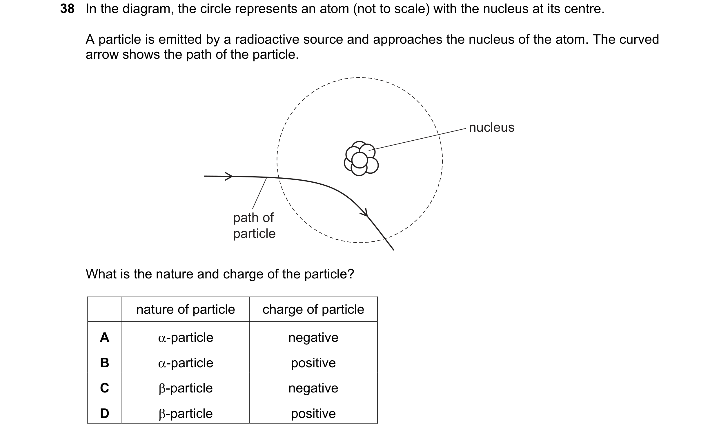 Question 38: In the diagram, the circle represents an atom (not to scale) with the nucleus at its centre. A particle is emitted by a radioactive source …