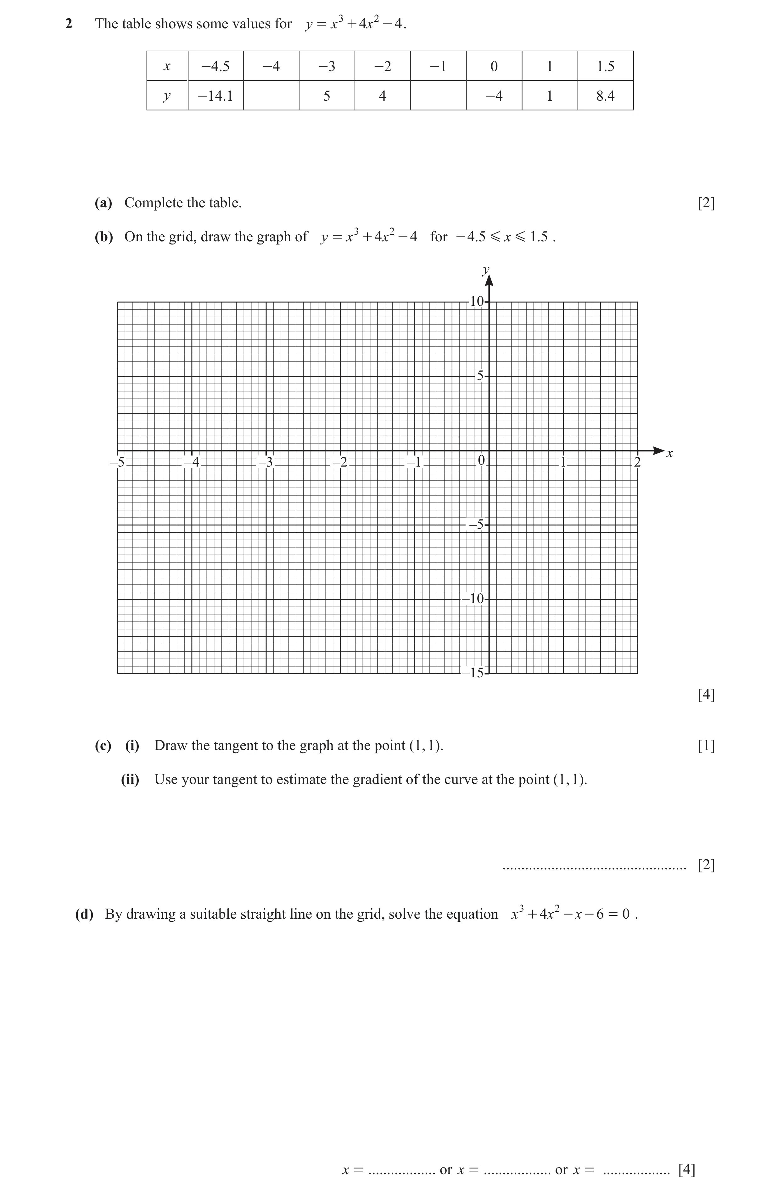 Question 40: The table shows some values for y = x 3 + 4x 2 - 4 . x -4.5 -4 -3 -2 -1 0 1 1.5 y -14.1 5 4 -4 1 8.4 (a) Complete the table. [2] (b) On the…