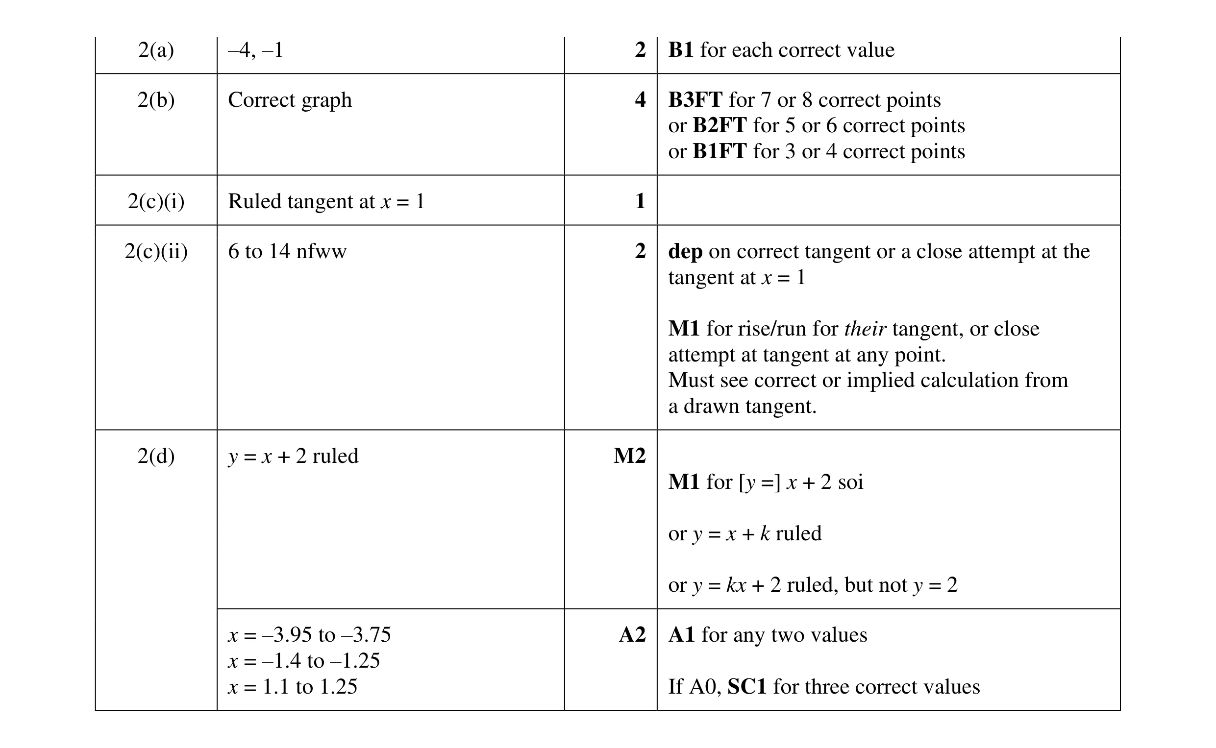 Mark scheme for question 40