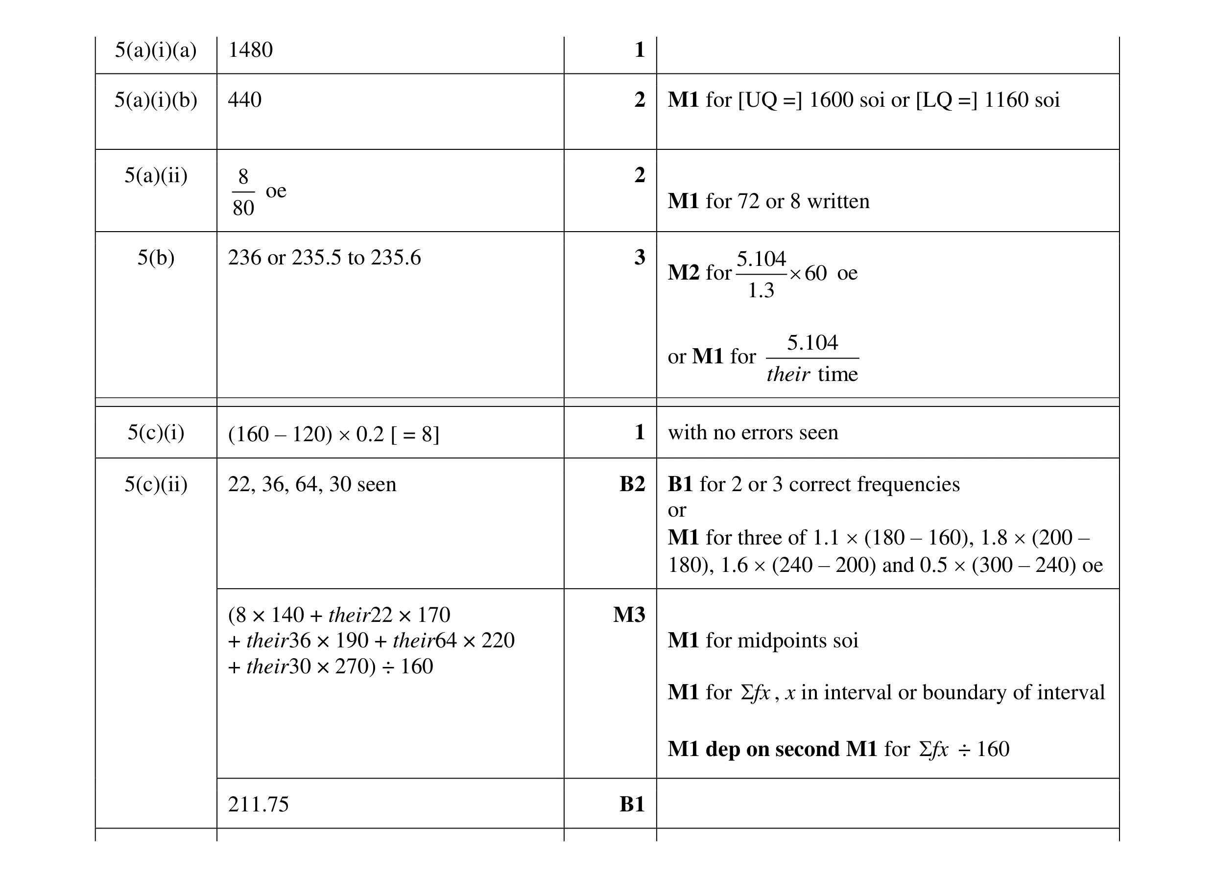 Mark scheme for question 24