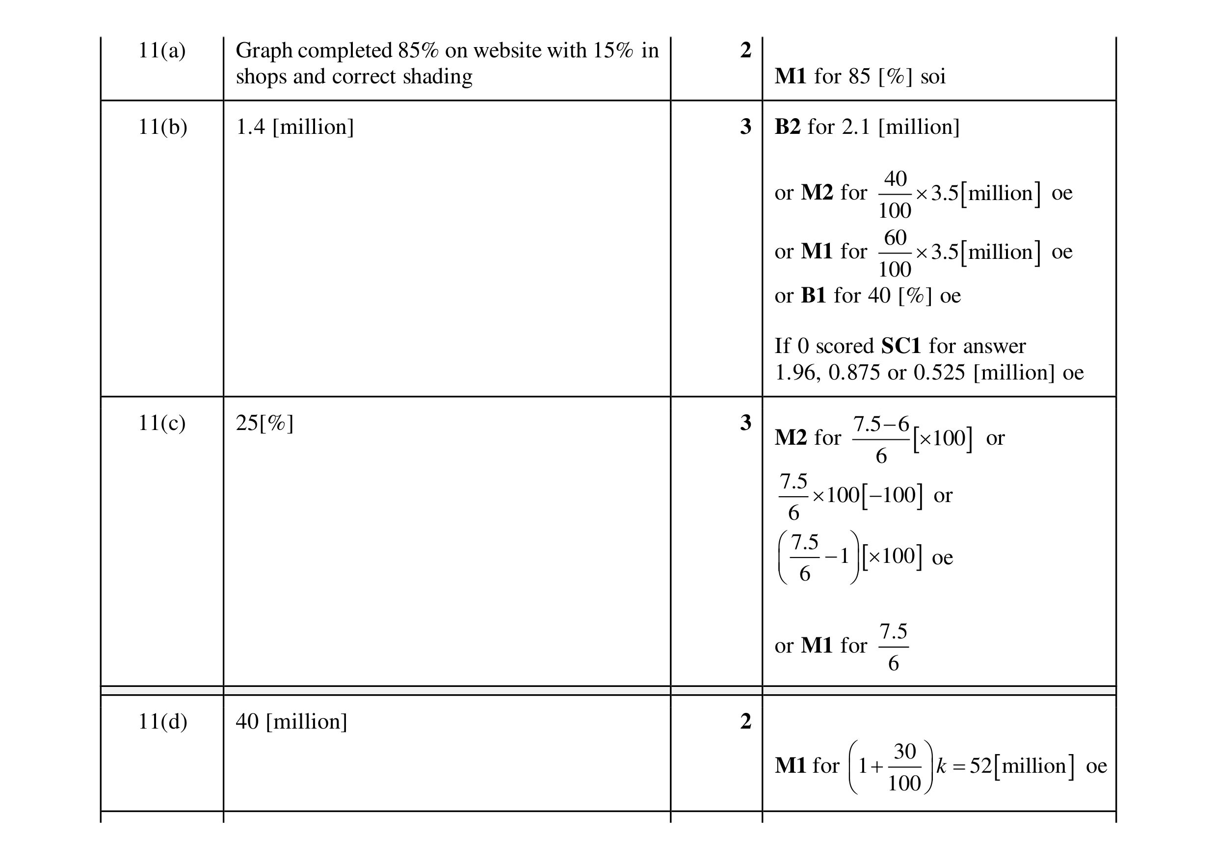 Mark scheme for question 60