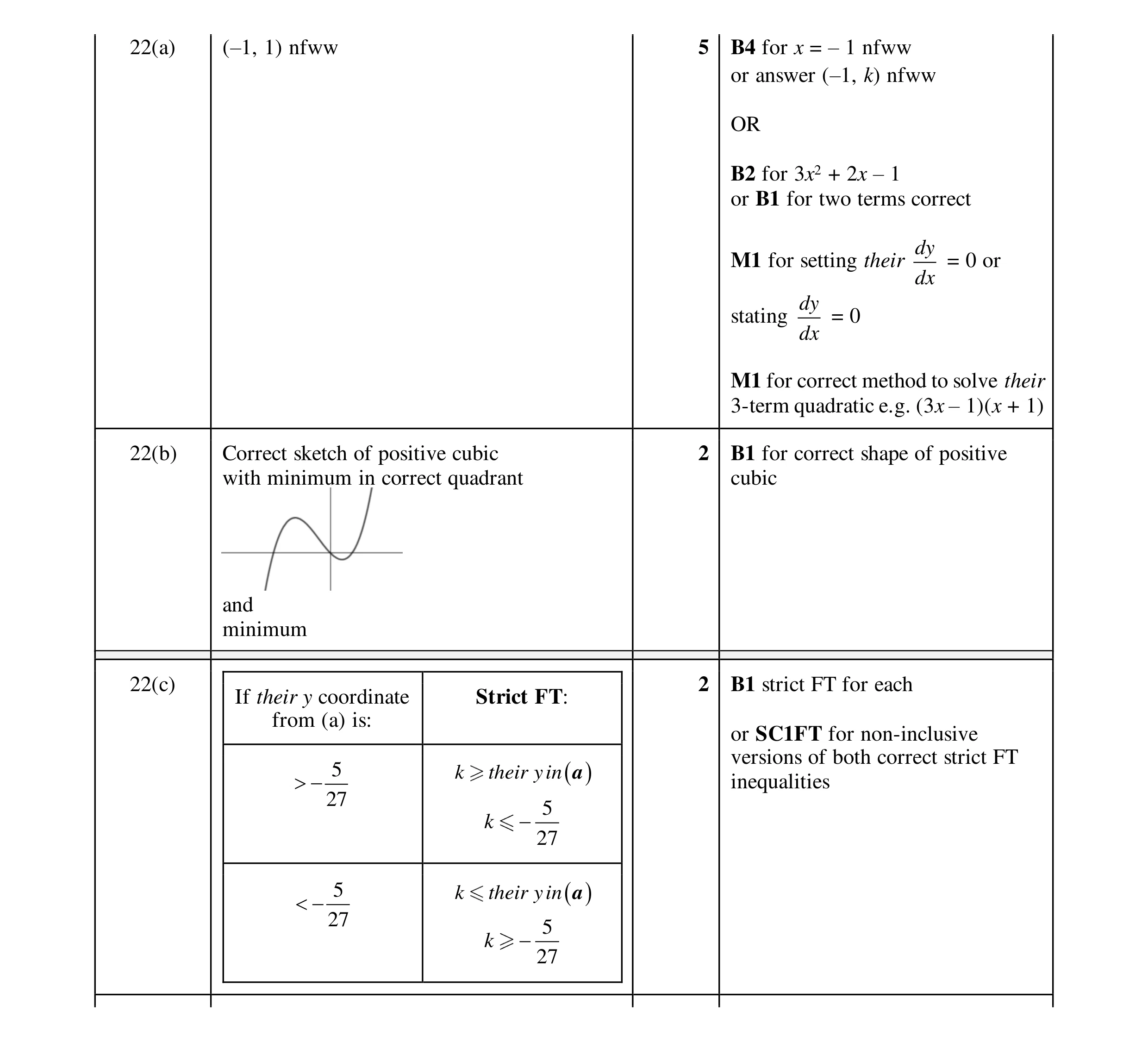 Mark scheme for question 28