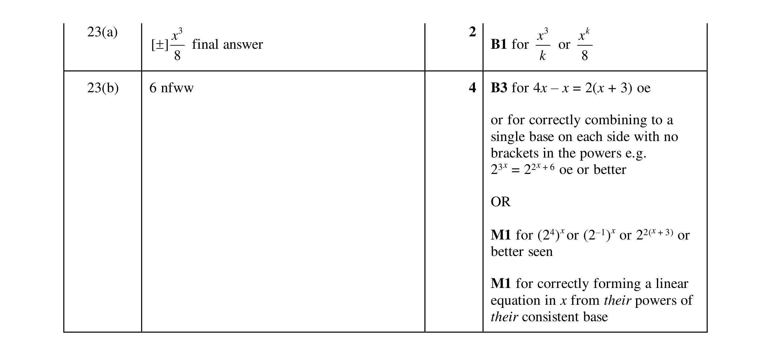 Mark scheme for question 52