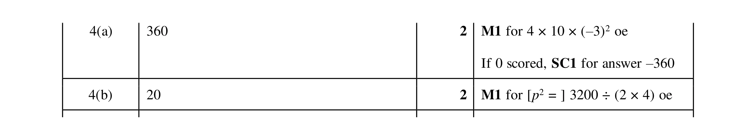 Mark scheme for question 51