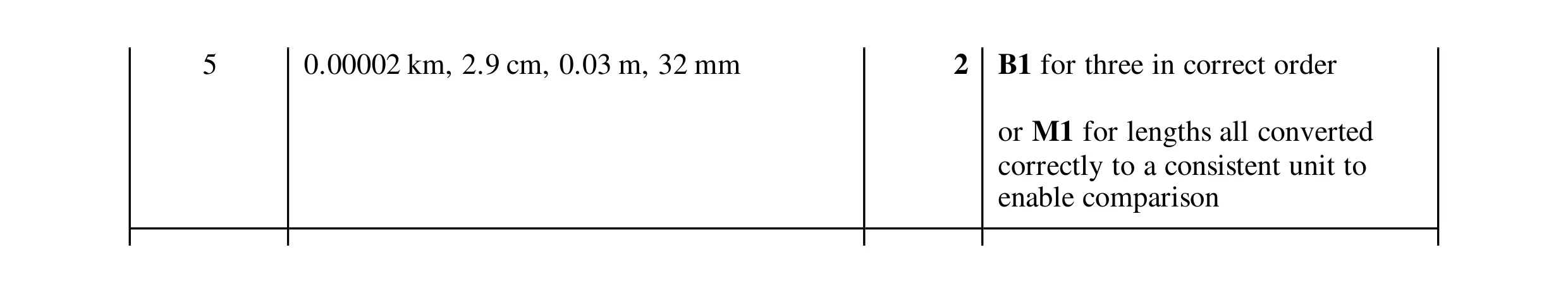 Mark scheme for question 17