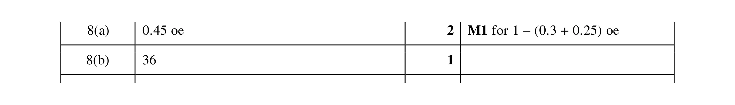 Mark scheme for question 55