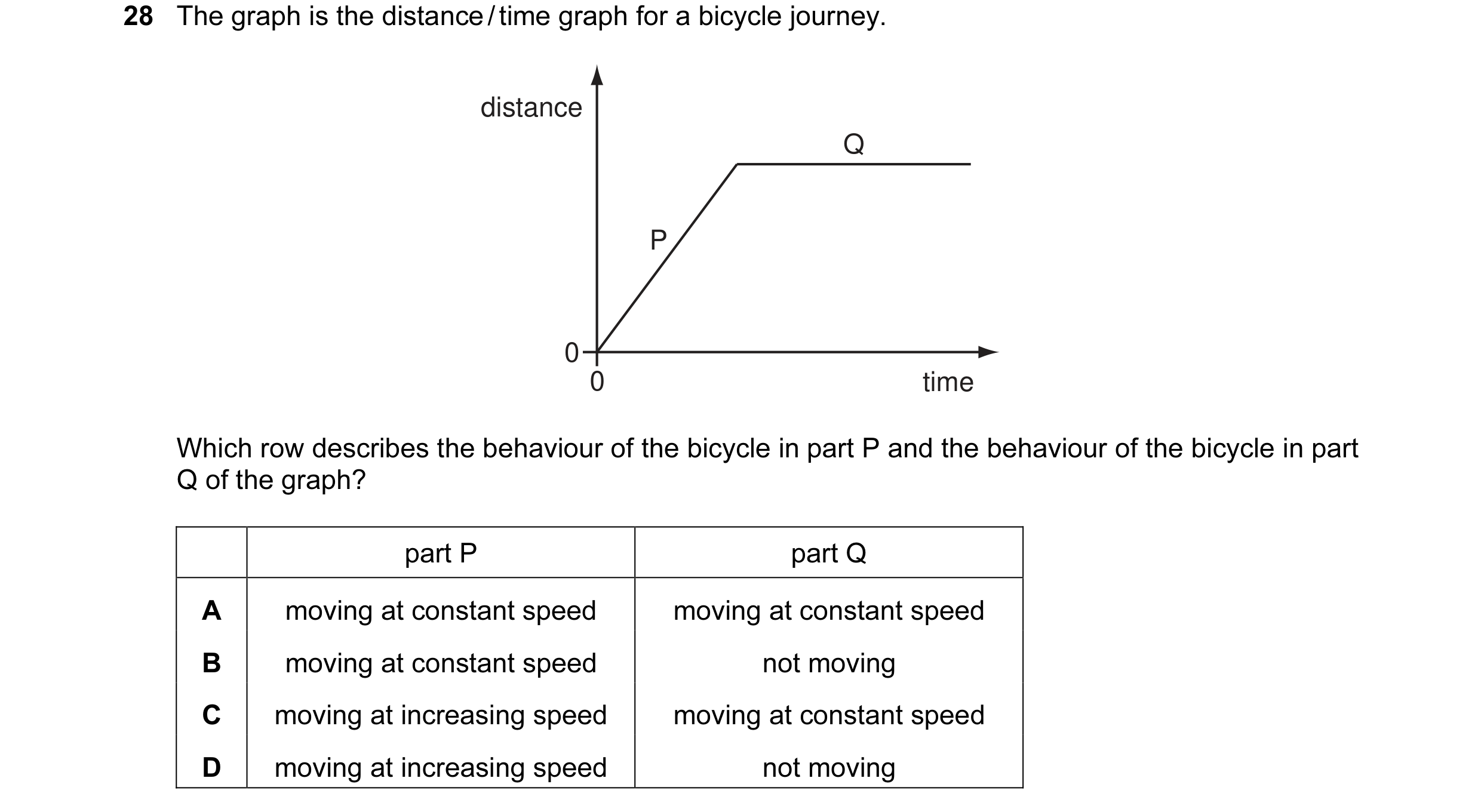 Question 21: The graph is the distance / time graph for a bicycle journey. distance Q P 0 0 time Which row describes the behaviour of the bicycle in par…