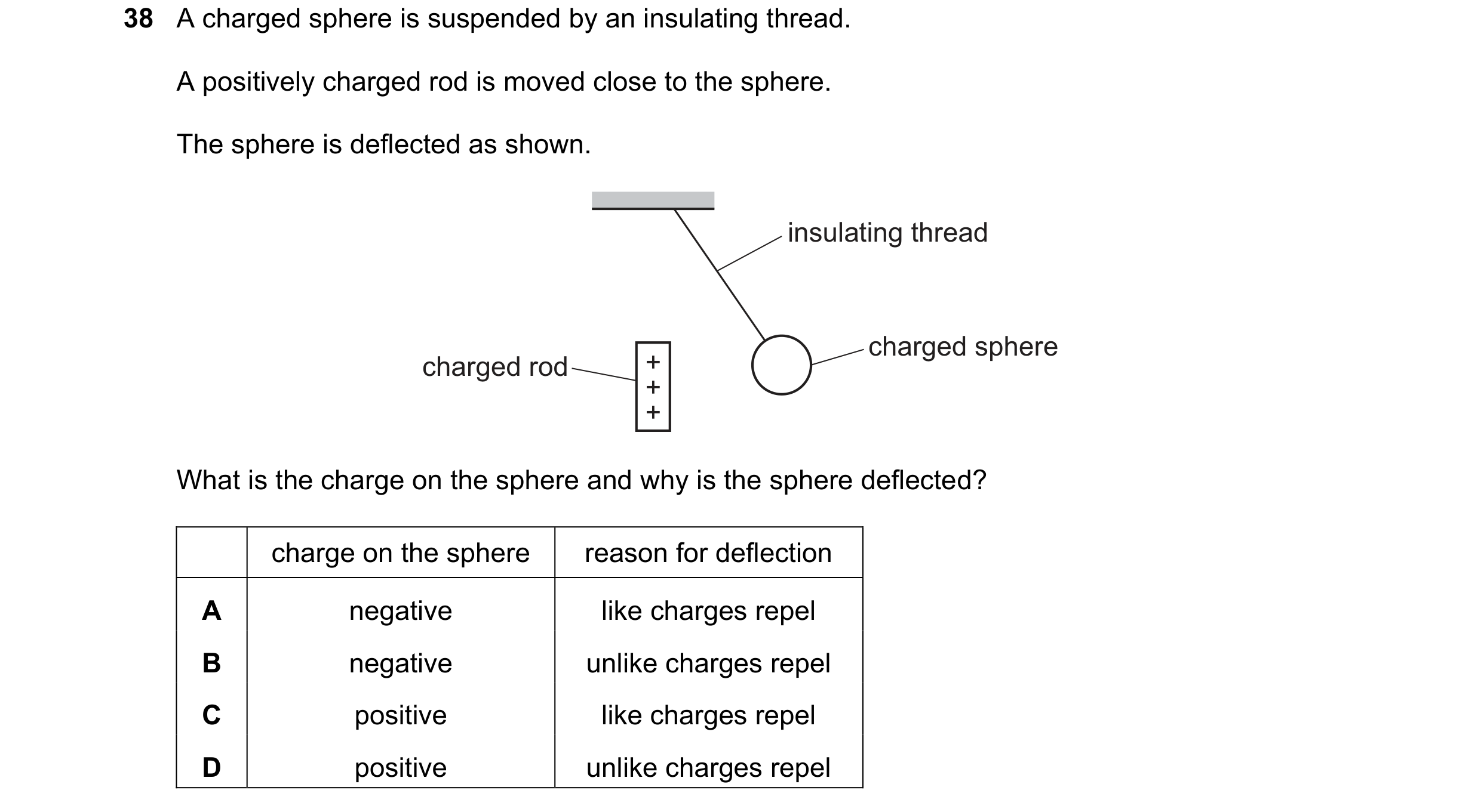 Question 115: A charged sphere is suspended by an insulating thread. A positively charged rod is moved close to the sphere. The sphere is deflected as sh…