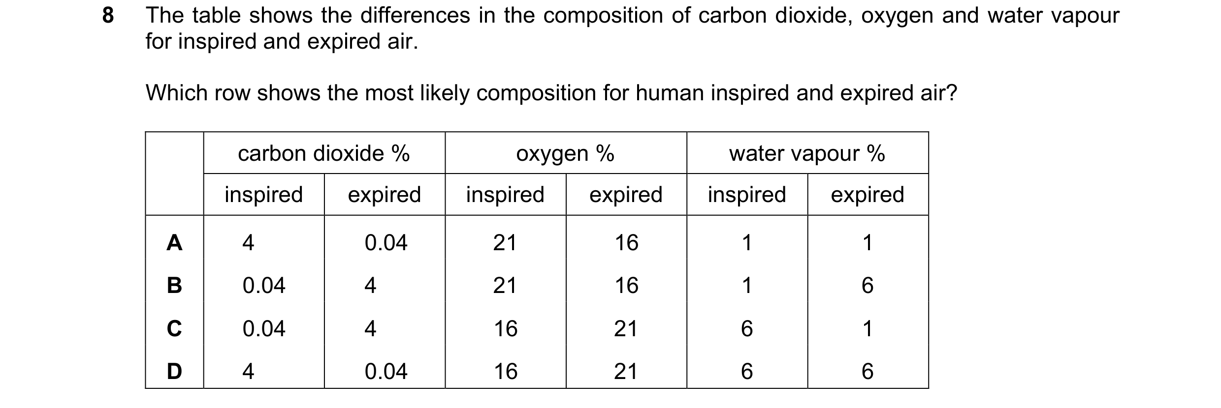 Question 70: The table shows the differences in the composition of carbon dioxide, oxygen and water vapour for inspired and expired air. Which row shows…