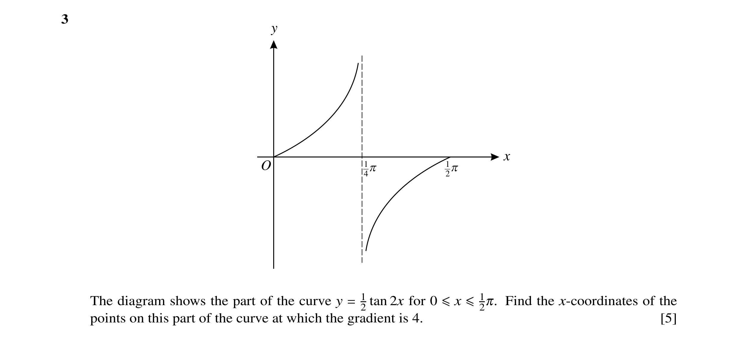 Question 25: y 1 1 x O 4 p 2 p The diagram shows the part of the curve y 1 tan 2x for 0 Find the x-coordinates of the 2 2π. = ≤x ≤1 points on this part …