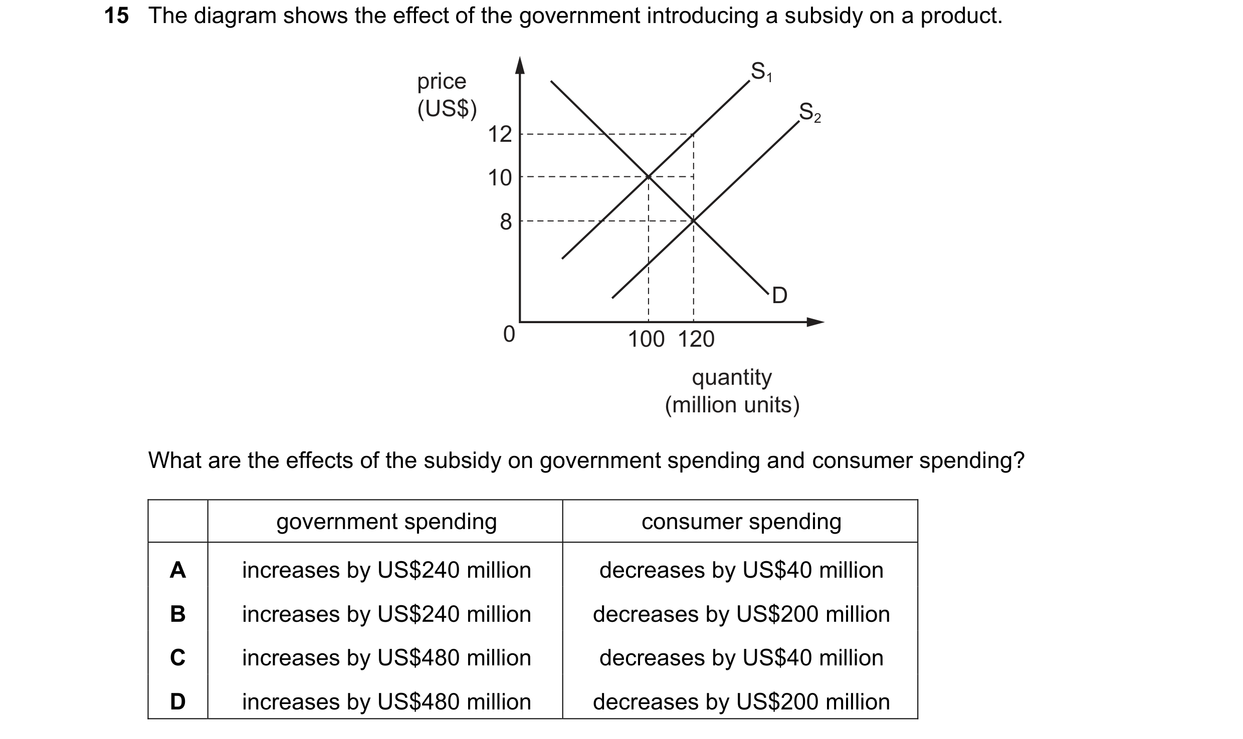 Question 245: The diagram shows the effect of the government introducing a subsidy on a product. price S1 (US$) S2 12 10 8 D 0 100 120 quantity (million …