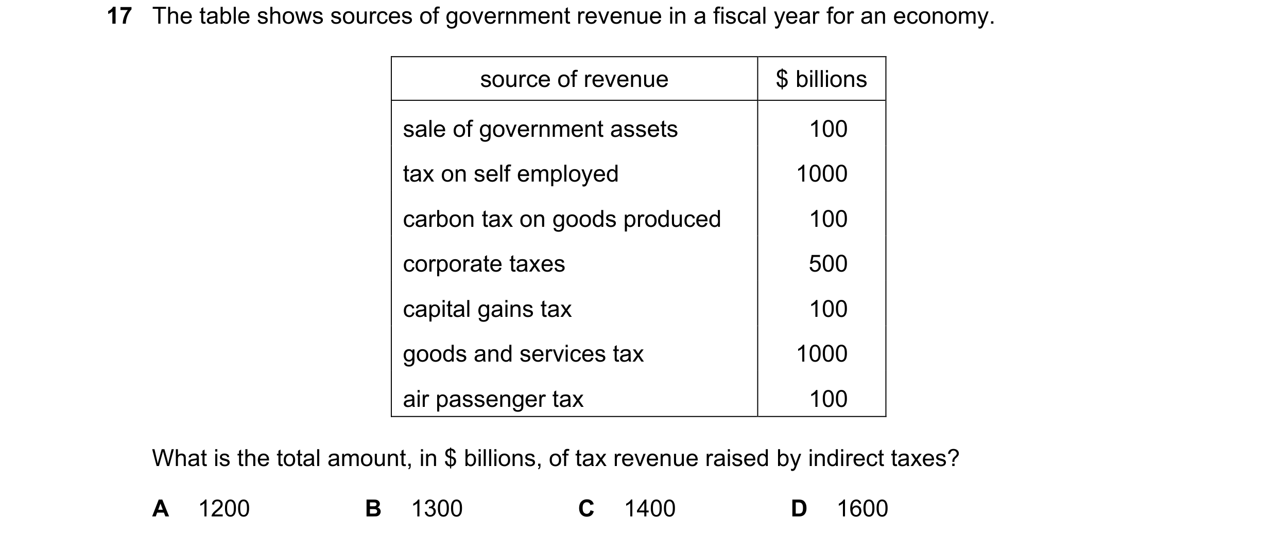 Question 247: The table shows sources of government revenue in a fiscal year for an economy. source of revenue $ billions sale of government assets 100 t…