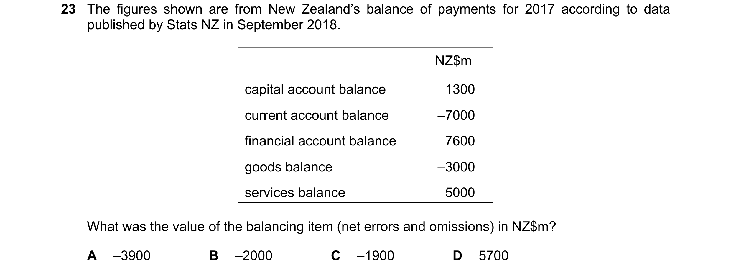 Question 189: The figures shown are from New Zealand’s balance of payments for 2017 according to data published by Stats NZ in September 2018. NZ$m capit…