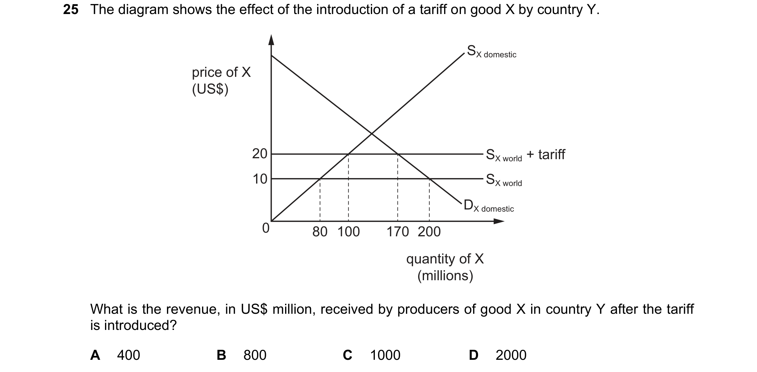 Question 130: The diagram shows the effect of the introduction of a tariff on good X by country Y. SX domestic price of X (US$) 20 SX world + tariff 10 S…