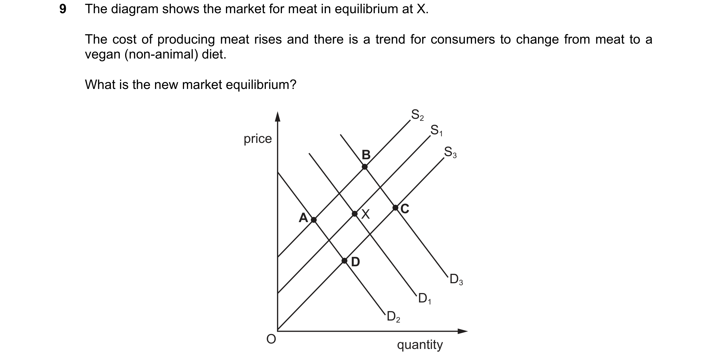 Question 267: The diagram shows the market for meat in equilibrium at X. The cost of producing meat rises and there is a trend for consumers to change fr…