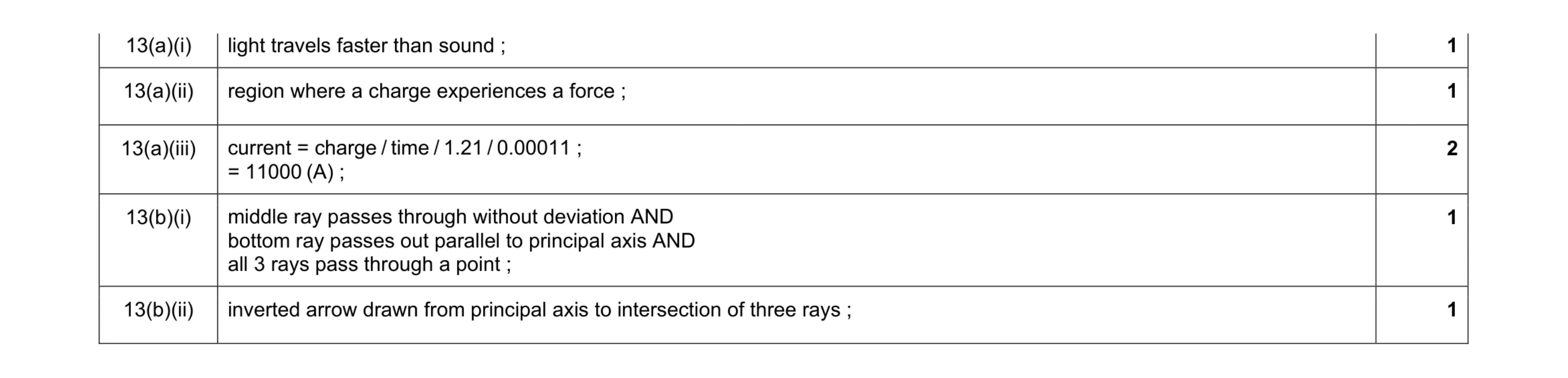 Mark scheme for question 1